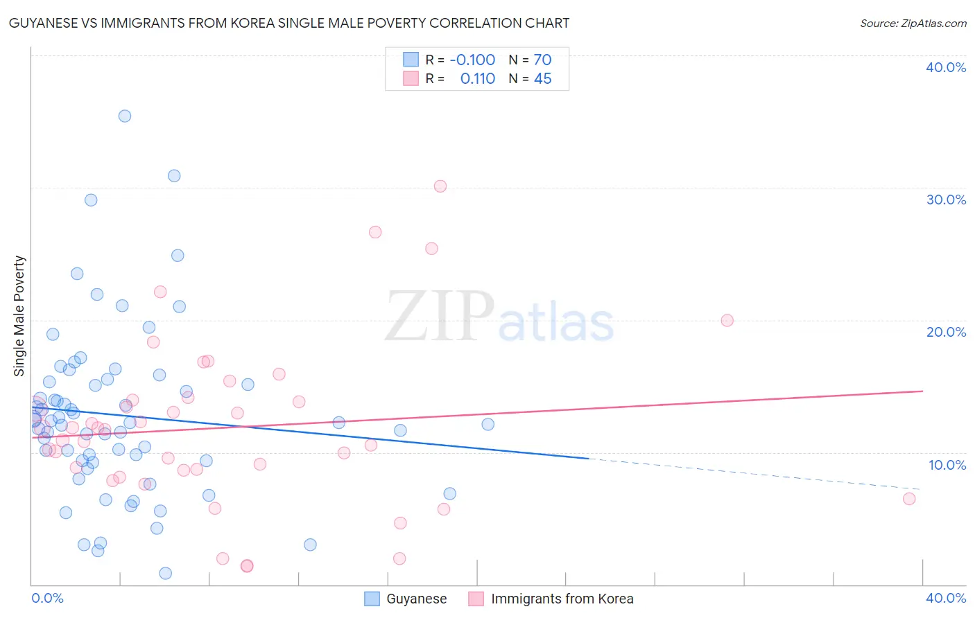 Guyanese vs Immigrants from Korea Single Male Poverty