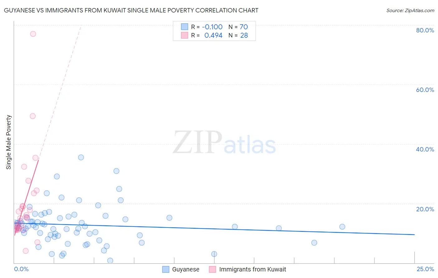 Guyanese vs Immigrants from Kuwait Single Male Poverty