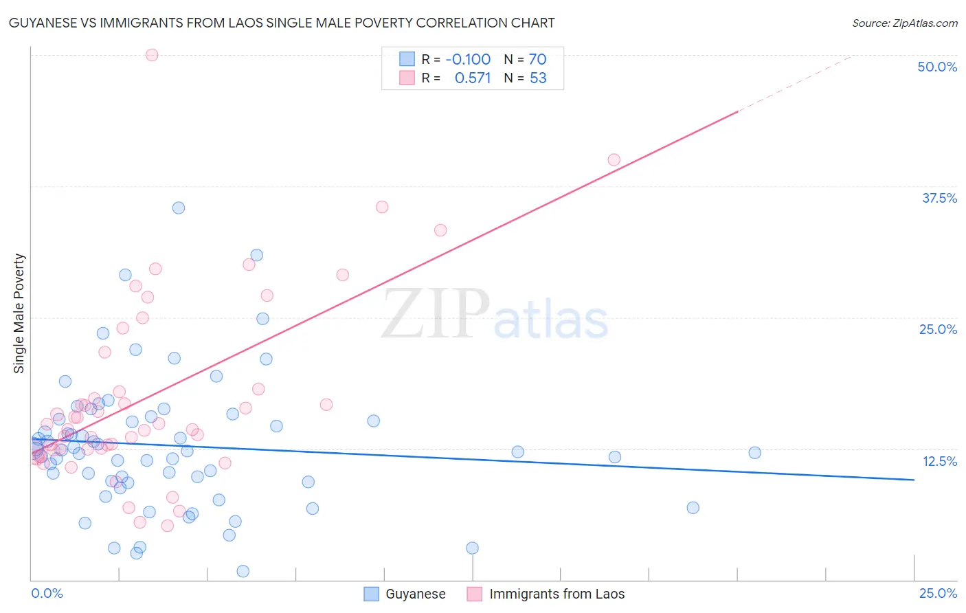 Guyanese vs Immigrants from Laos Single Male Poverty