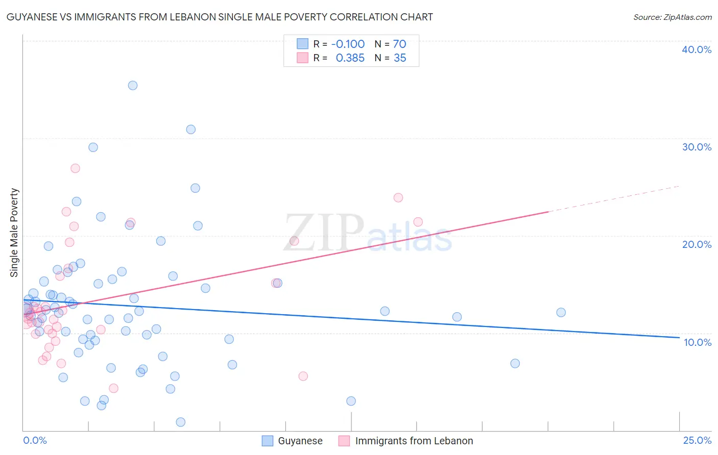 Guyanese vs Immigrants from Lebanon Single Male Poverty