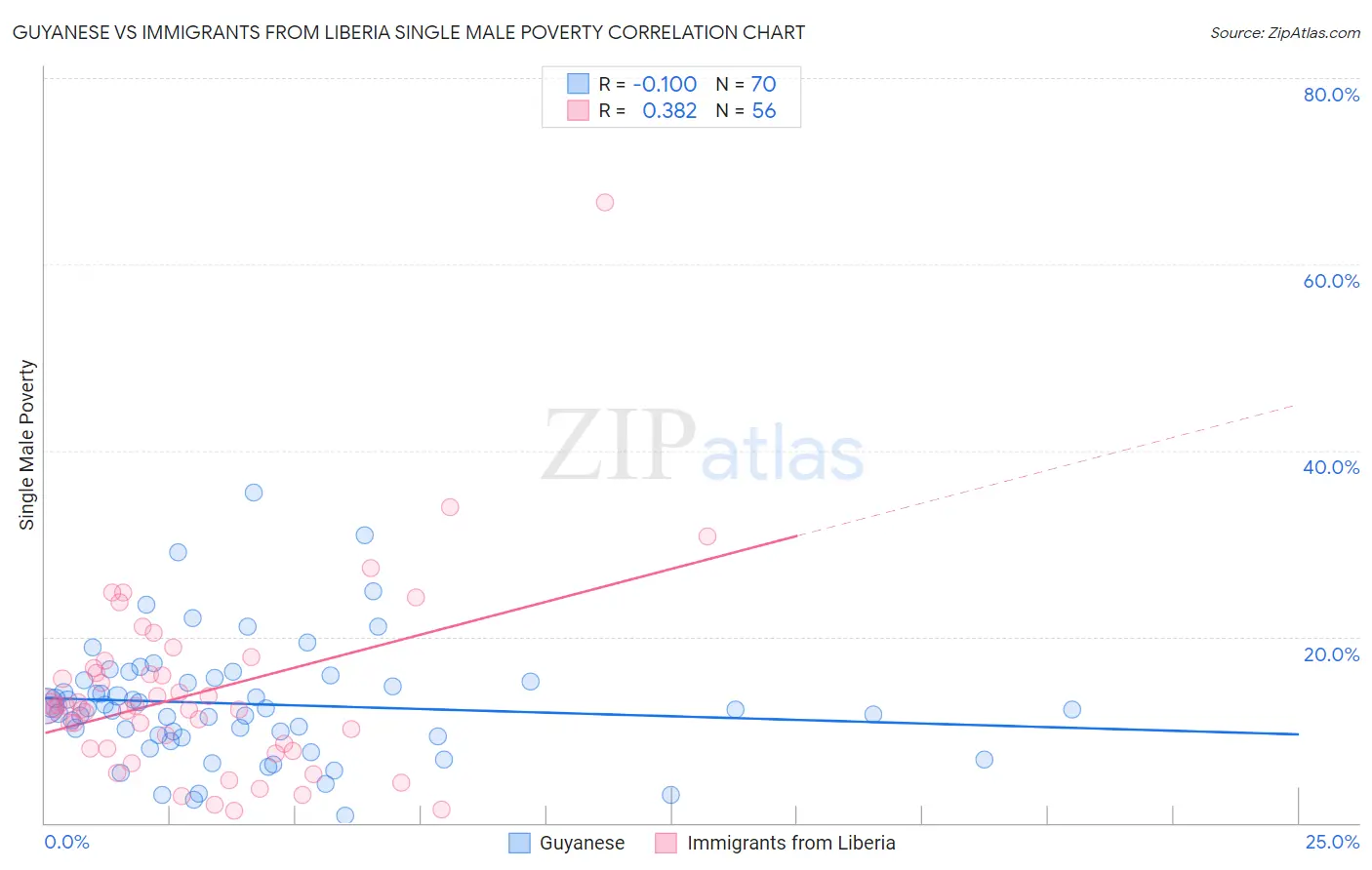 Guyanese vs Immigrants from Liberia Single Male Poverty