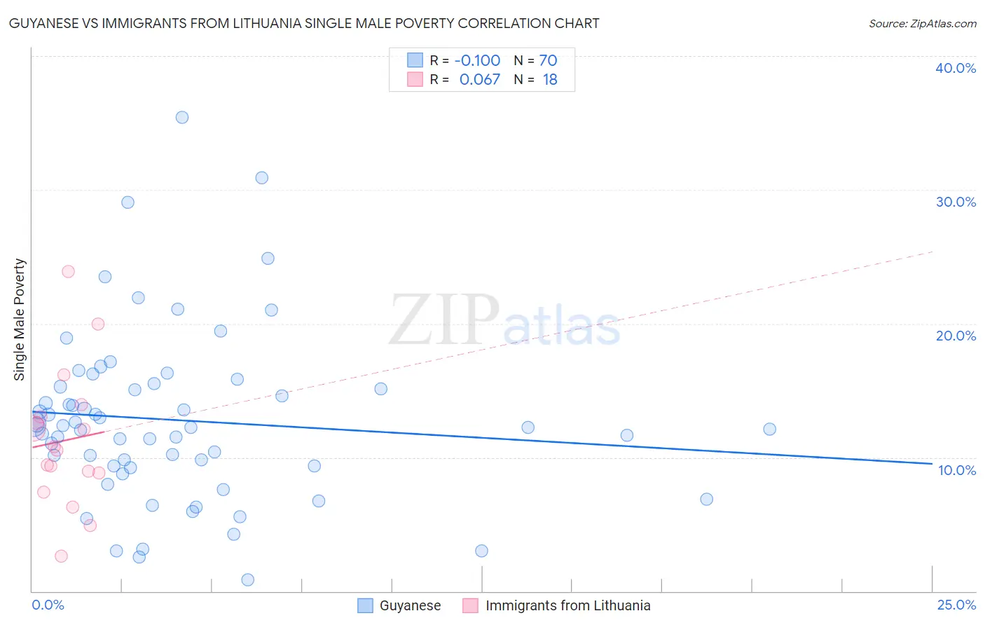 Guyanese vs Immigrants from Lithuania Single Male Poverty