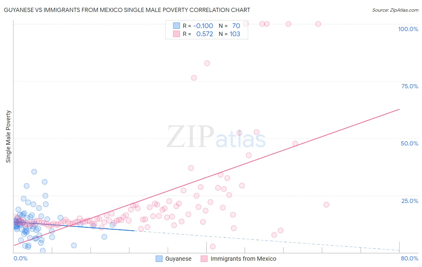 Guyanese vs Immigrants from Mexico Single Male Poverty
