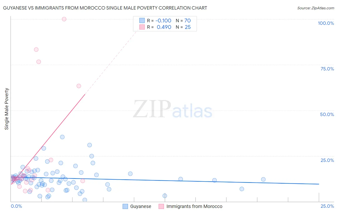 Guyanese vs Immigrants from Morocco Single Male Poverty