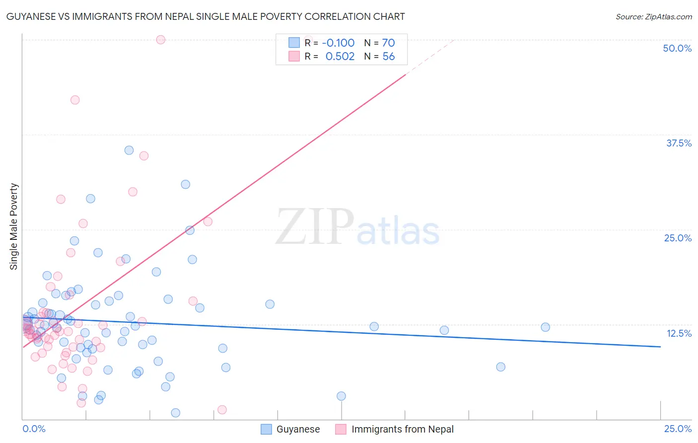 Guyanese vs Immigrants from Nepal Single Male Poverty