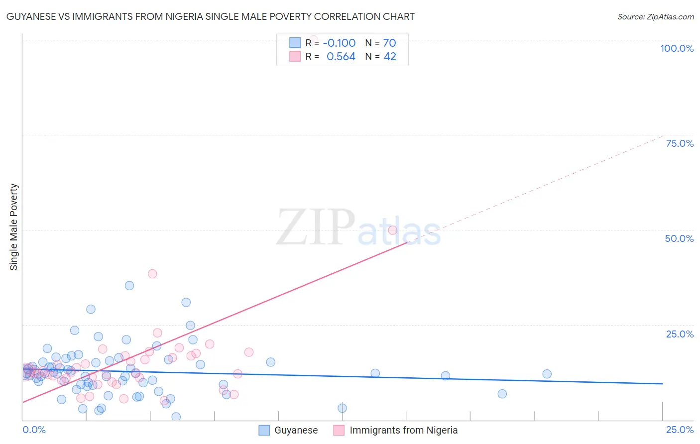 Guyanese vs Immigrants from Nigeria Single Male Poverty