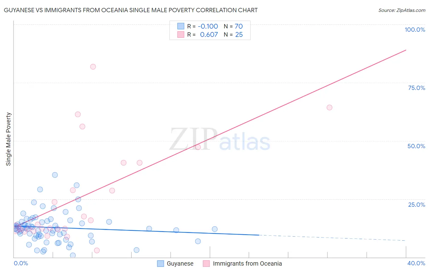 Guyanese vs Immigrants from Oceania Single Male Poverty