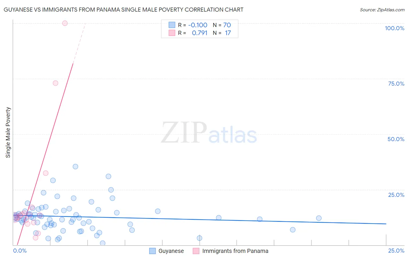 Guyanese vs Immigrants from Panama Single Male Poverty