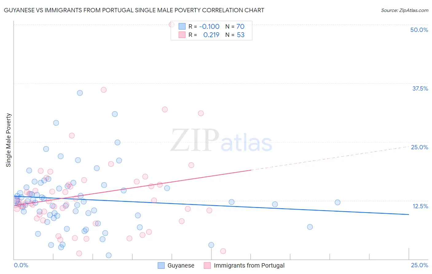 Guyanese vs Immigrants from Portugal Single Male Poverty