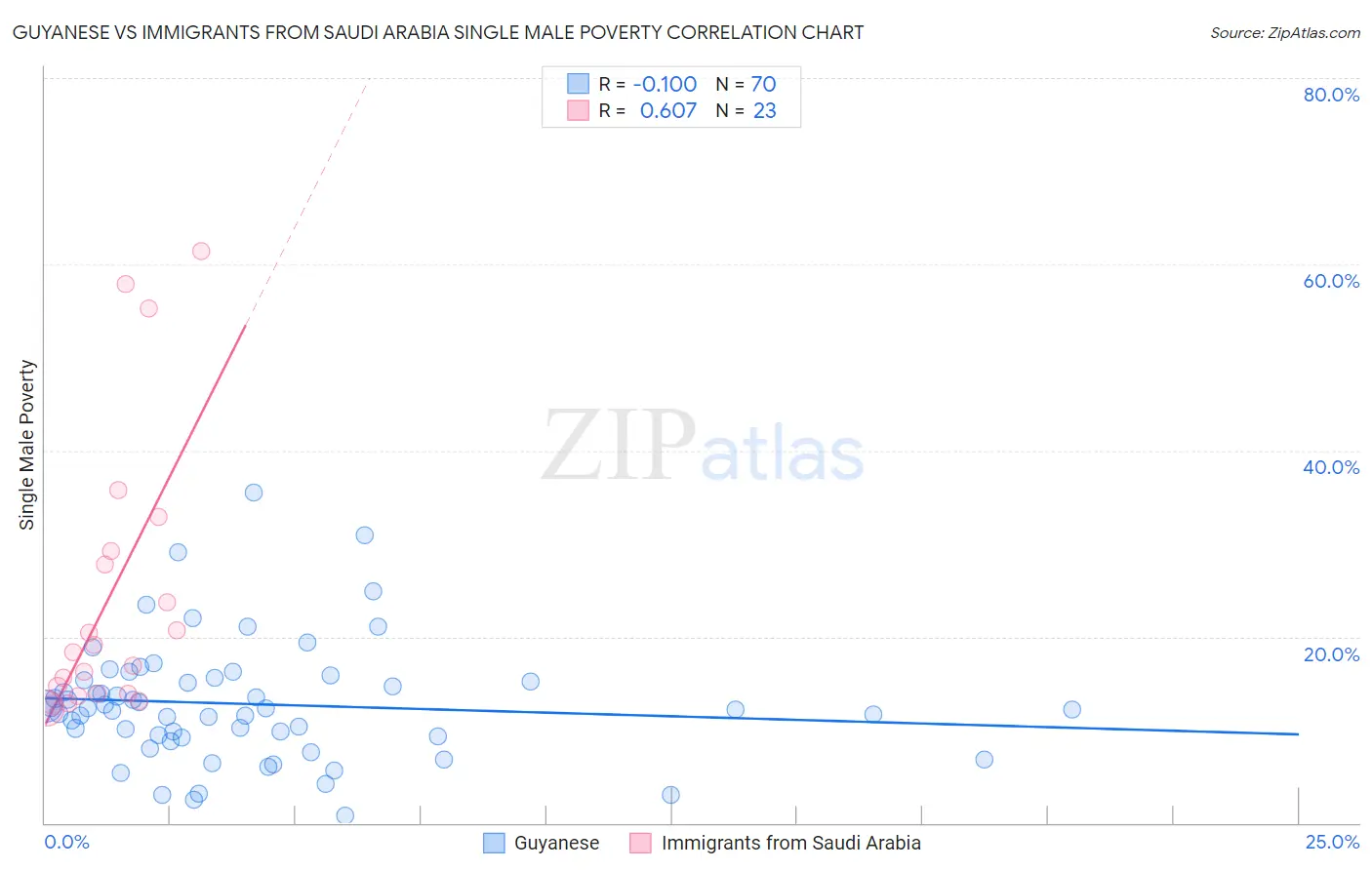 Guyanese vs Immigrants from Saudi Arabia Single Male Poverty