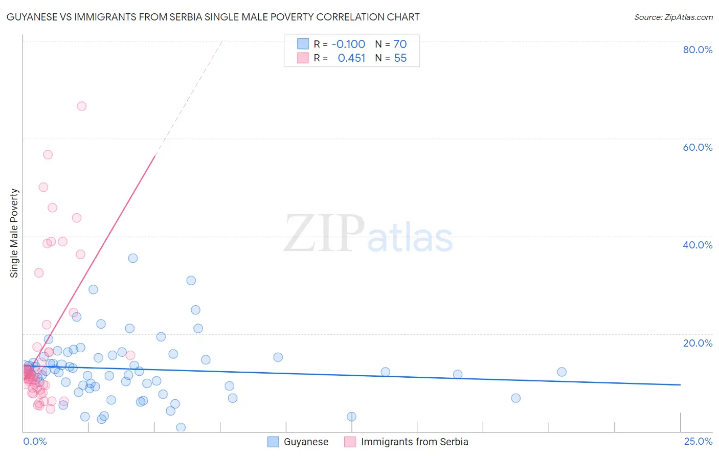 Guyanese vs Immigrants from Serbia Single Male Poverty