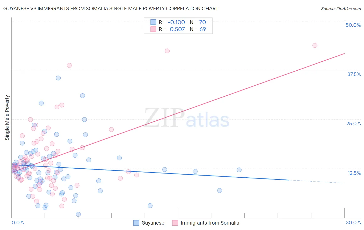 Guyanese vs Immigrants from Somalia Single Male Poverty