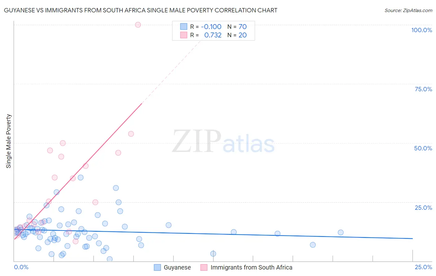 Guyanese vs Immigrants from South Africa Single Male Poverty