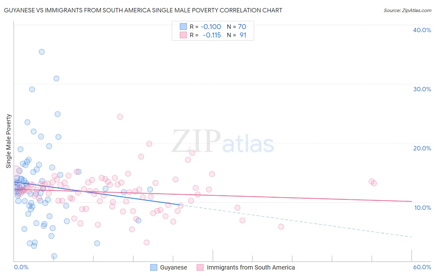 Guyanese vs Immigrants from South America Single Male Poverty