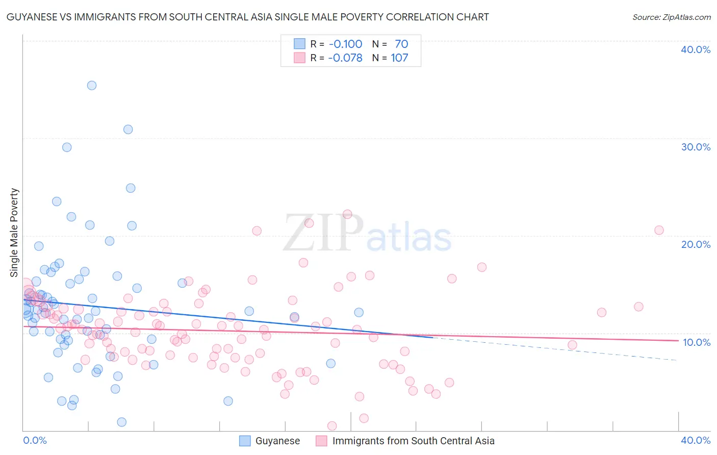 Guyanese vs Immigrants from South Central Asia Single Male Poverty