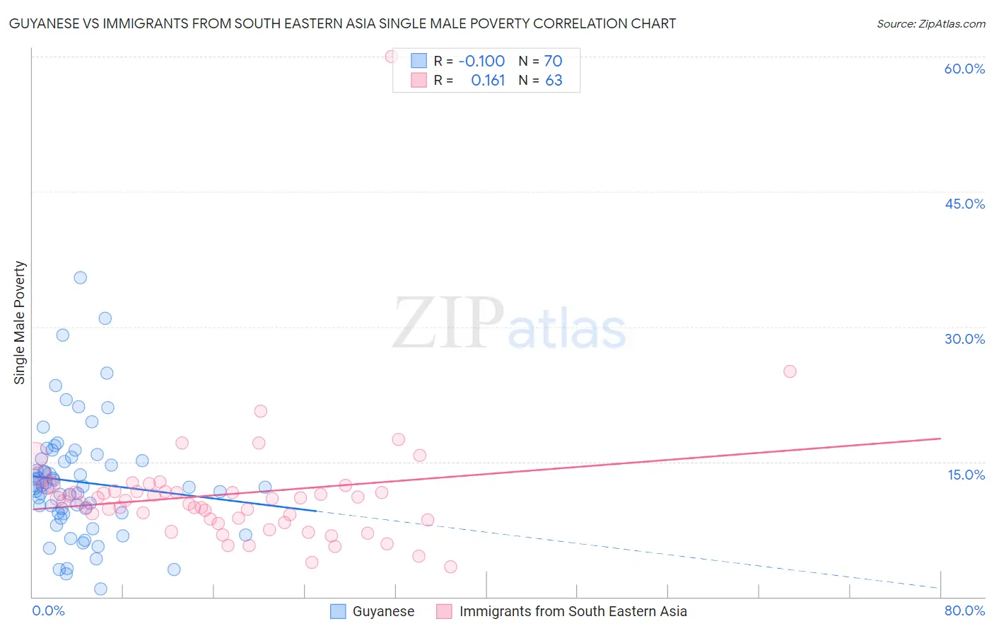 Guyanese vs Immigrants from South Eastern Asia Single Male Poverty