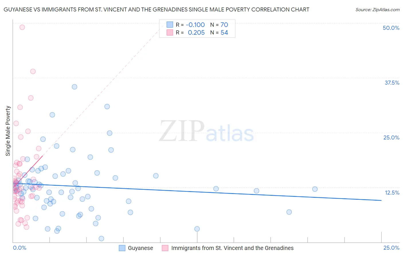 Guyanese vs Immigrants from St. Vincent and the Grenadines Single Male Poverty