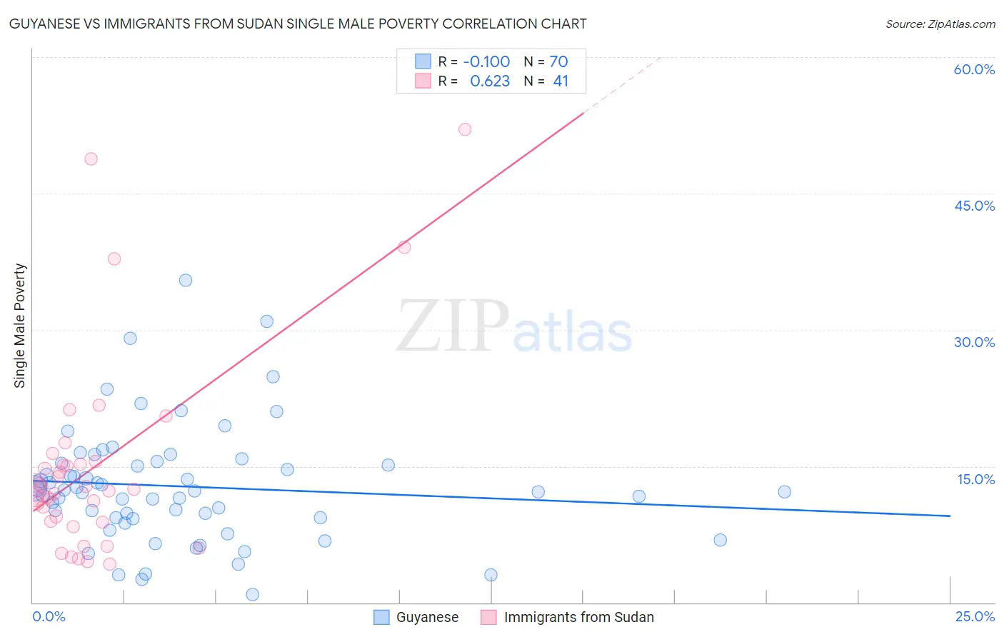 Guyanese vs Immigrants from Sudan Single Male Poverty