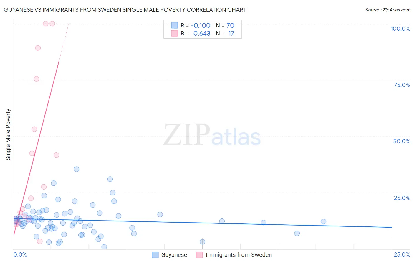 Guyanese vs Immigrants from Sweden Single Male Poverty