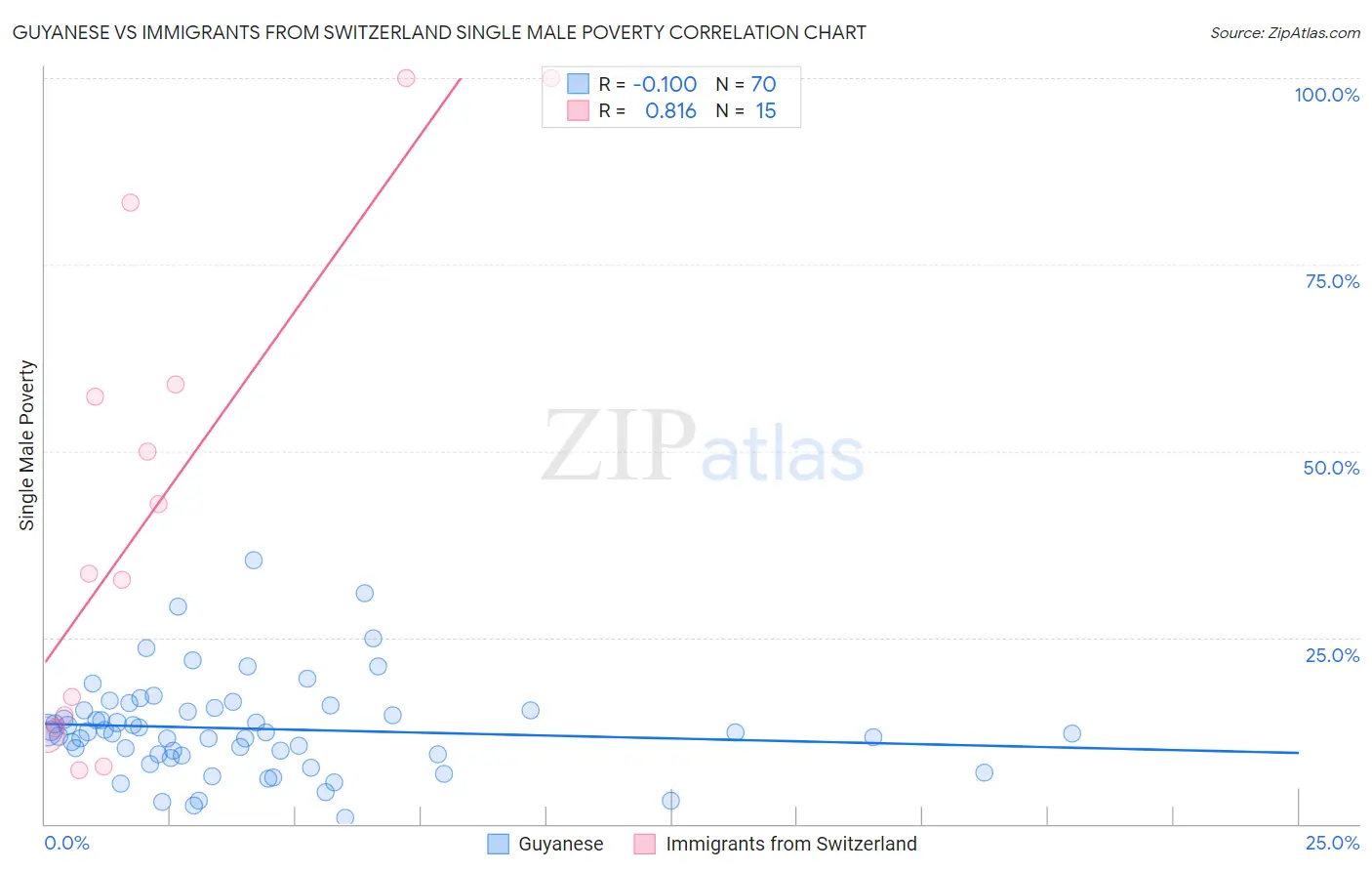 Guyanese vs Immigrants from Switzerland Single Male Poverty