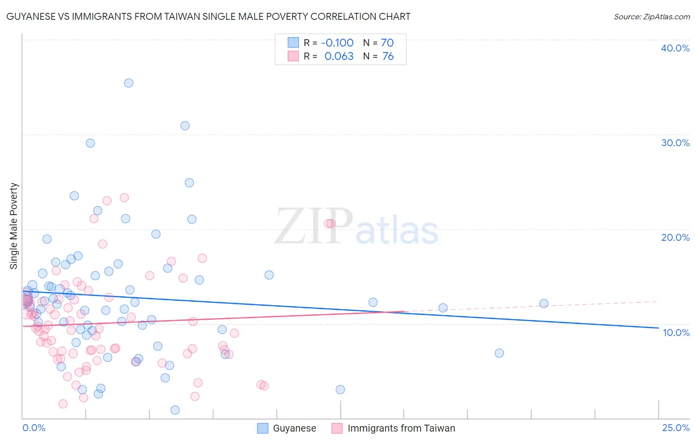 Guyanese vs Immigrants from Taiwan Single Male Poverty