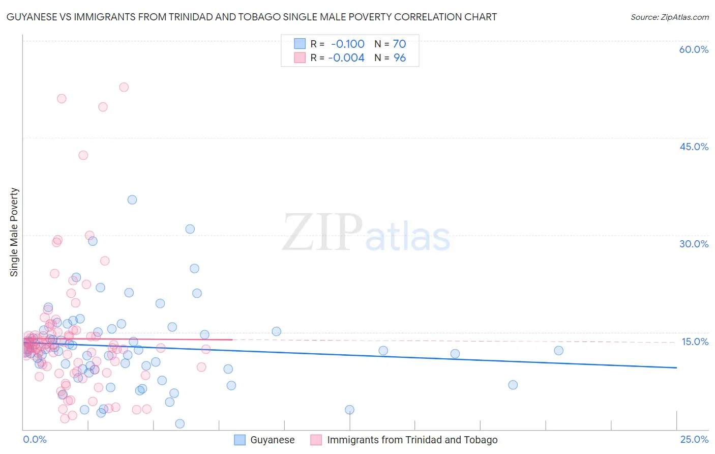 Guyanese vs Immigrants from Trinidad and Tobago Single Male Poverty