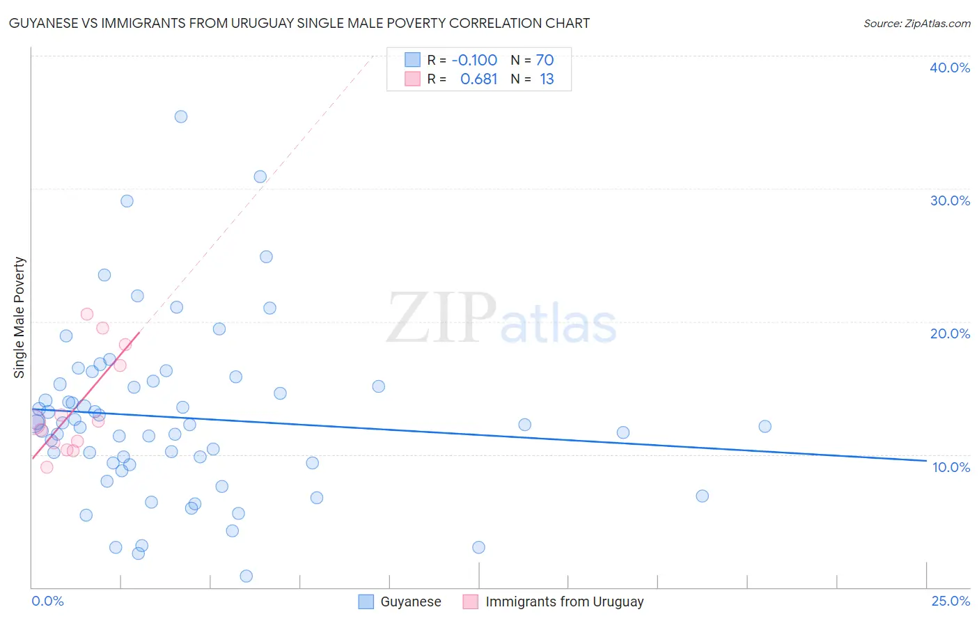 Guyanese vs Immigrants from Uruguay Single Male Poverty