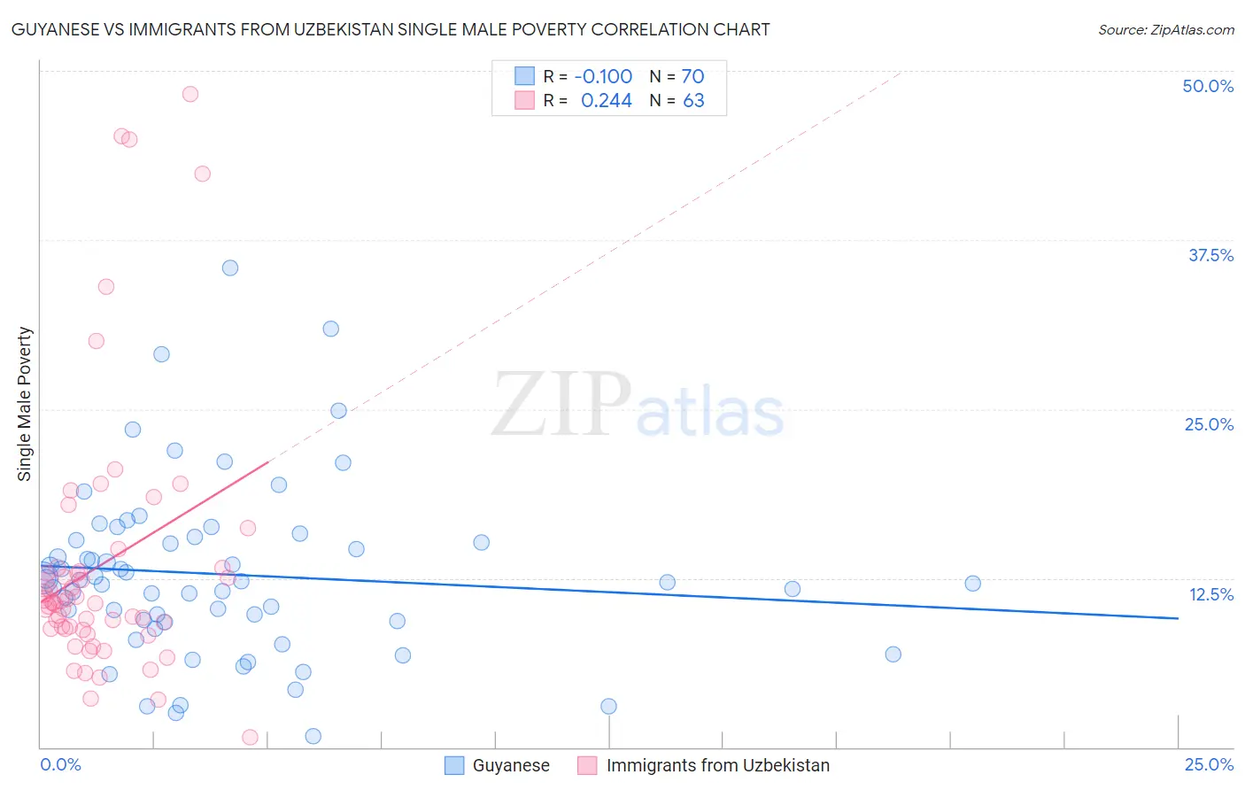 Guyanese vs Immigrants from Uzbekistan Single Male Poverty