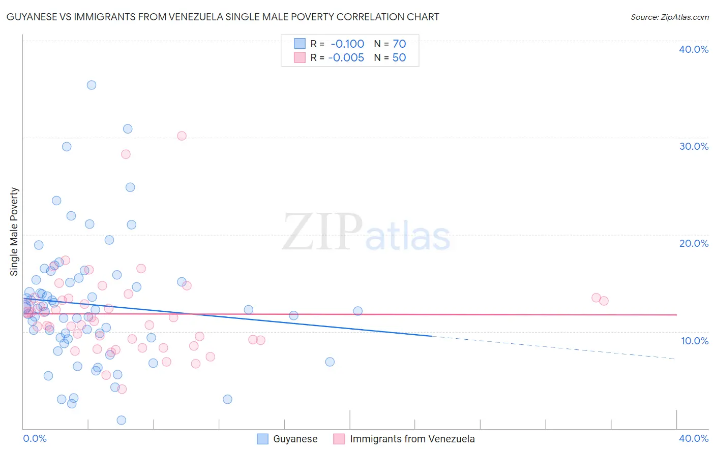 Guyanese vs Immigrants from Venezuela Single Male Poverty