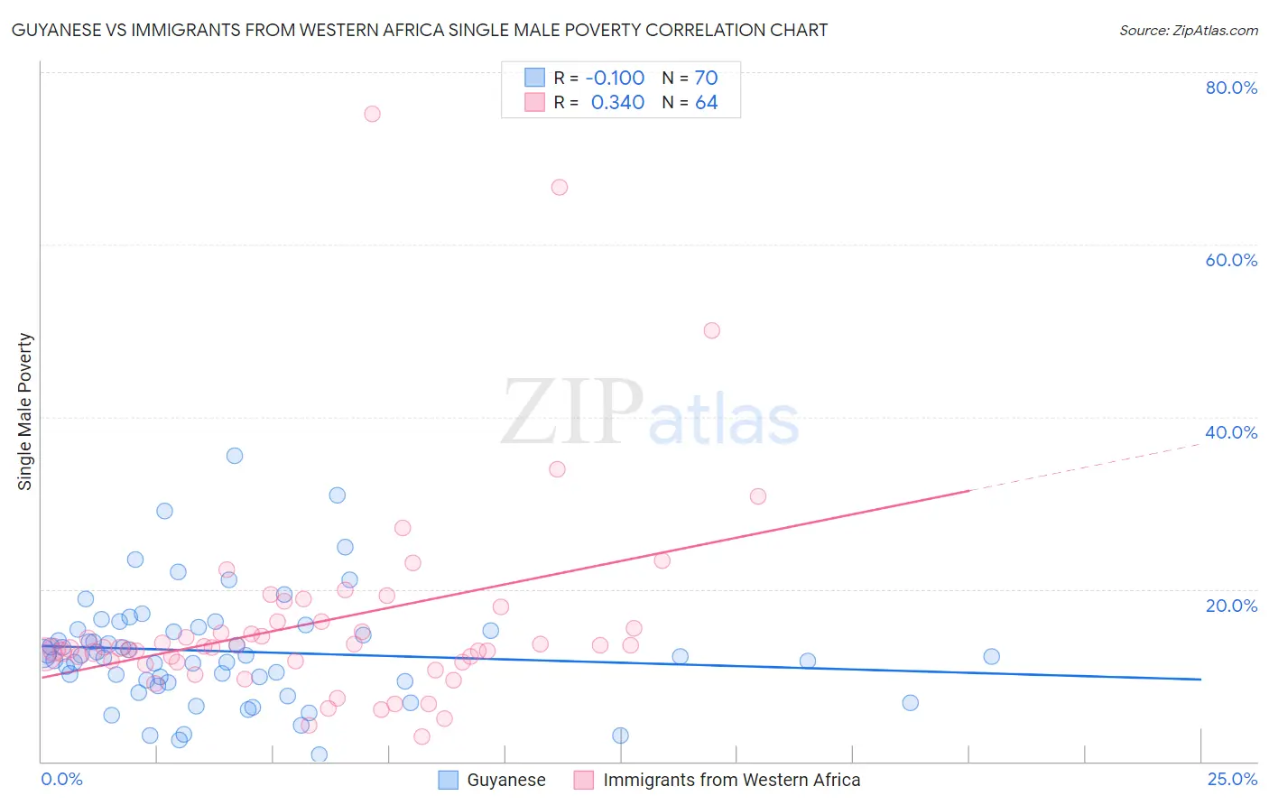 Guyanese vs Immigrants from Western Africa Single Male Poverty