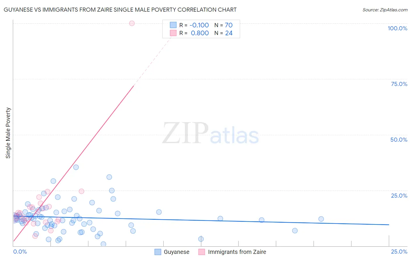Guyanese vs Immigrants from Zaire Single Male Poverty
