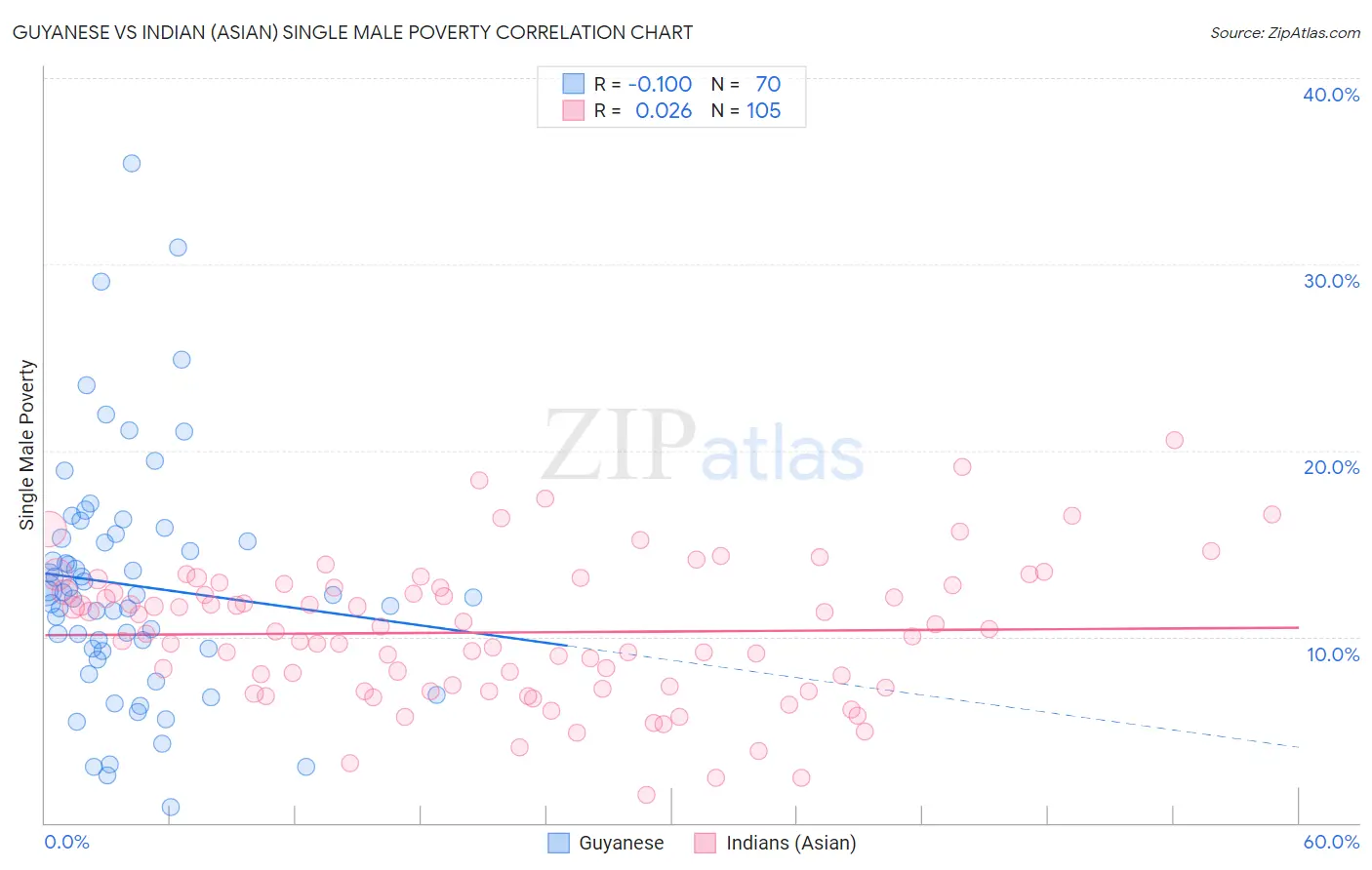 Guyanese vs Indian (Asian) Single Male Poverty