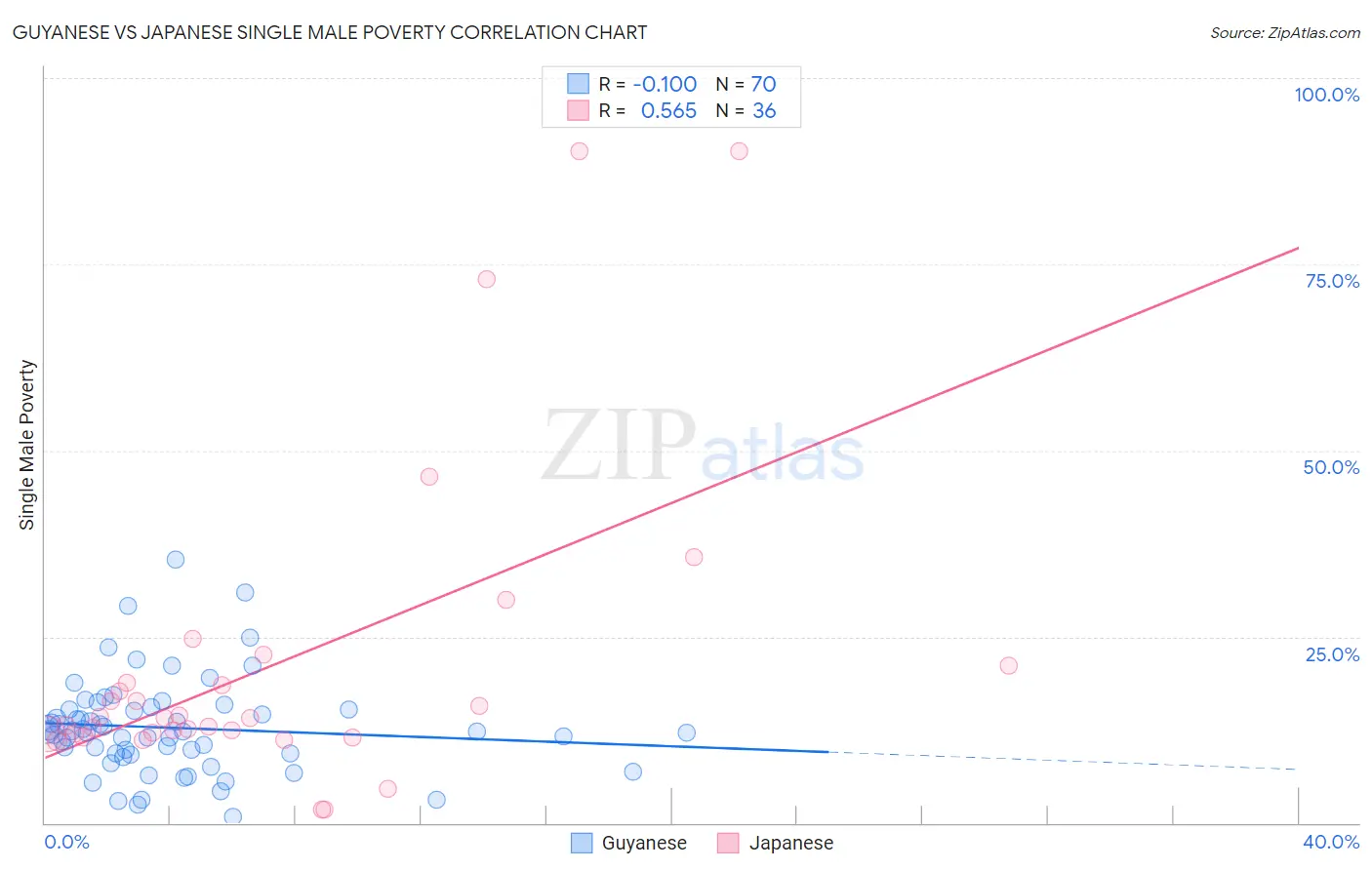 Guyanese vs Japanese Single Male Poverty