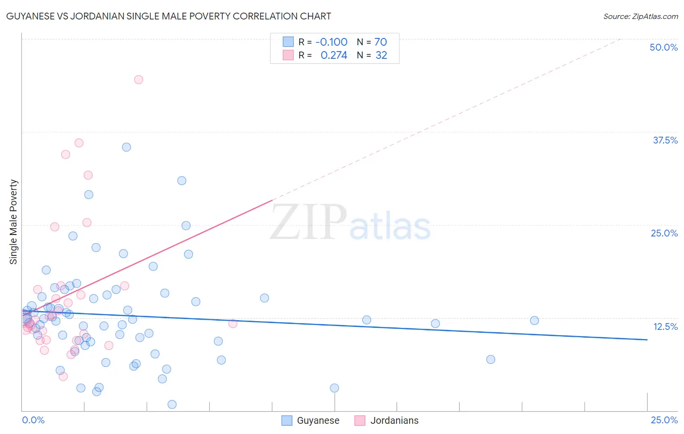 Guyanese vs Jordanian Single Male Poverty