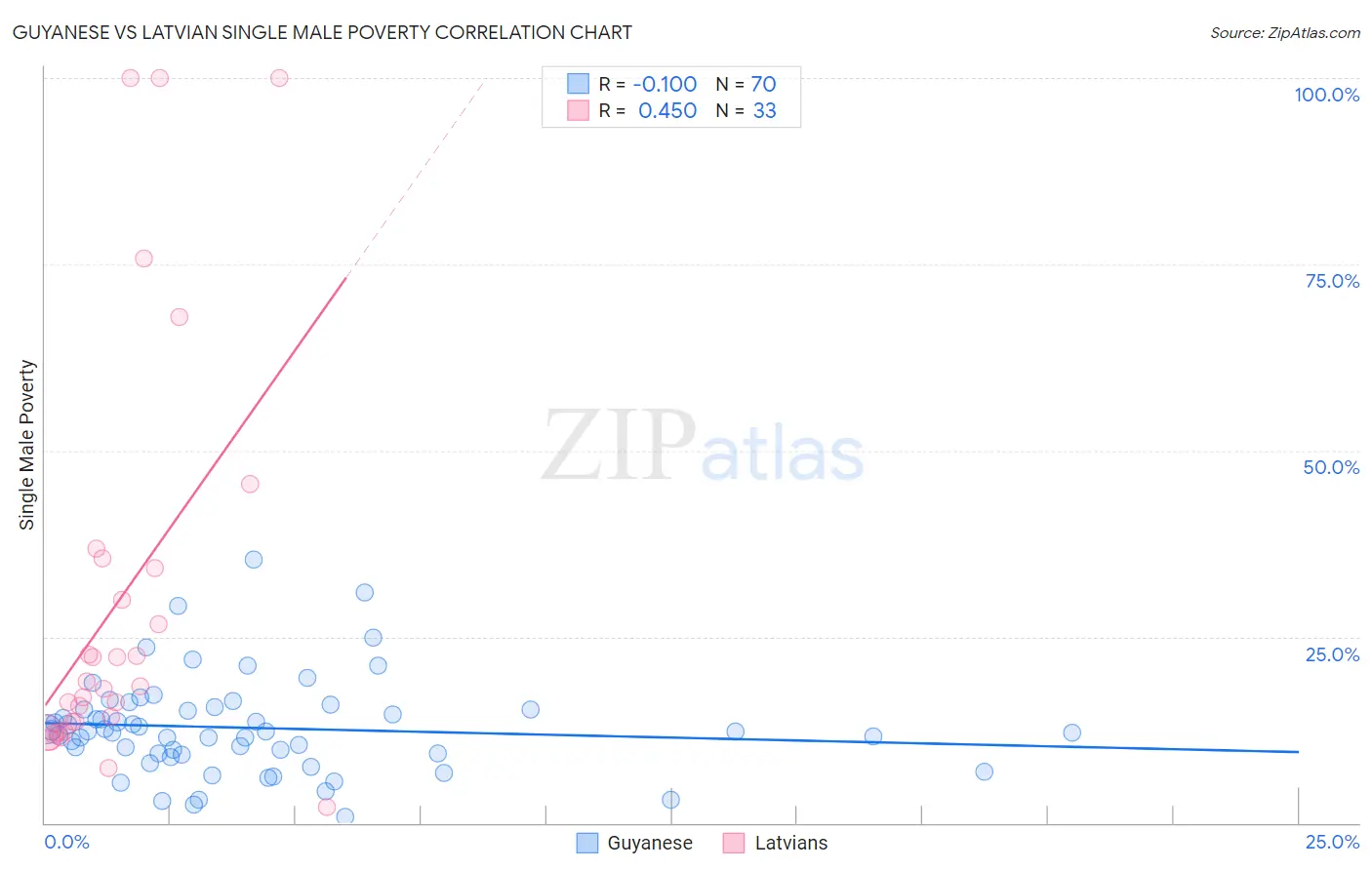 Guyanese vs Latvian Single Male Poverty