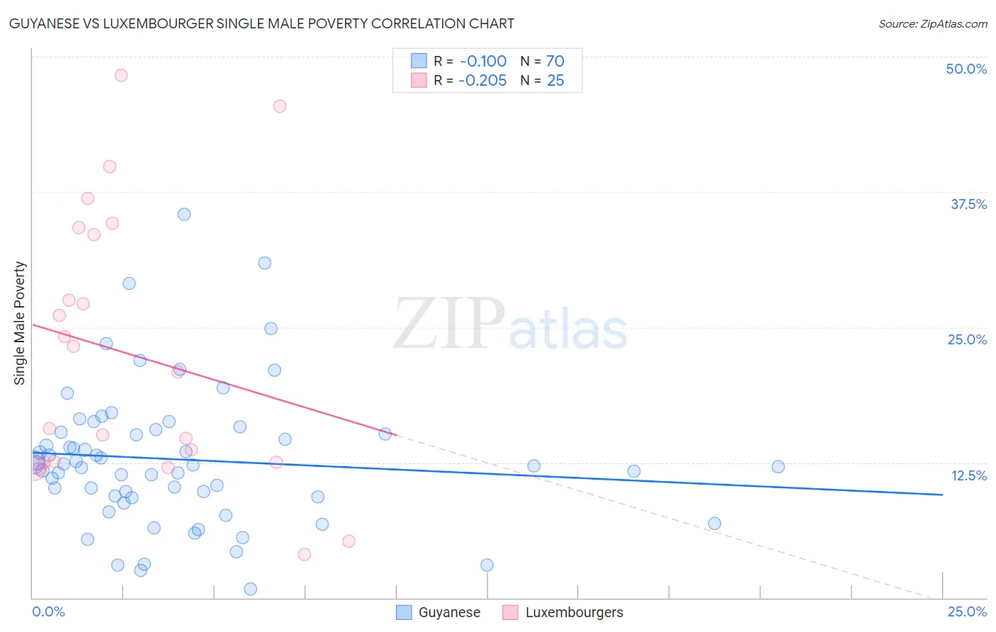 Guyanese vs Luxembourger Single Male Poverty