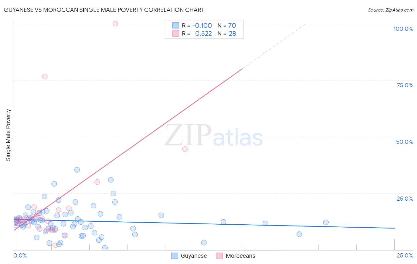 Guyanese vs Moroccan Single Male Poverty