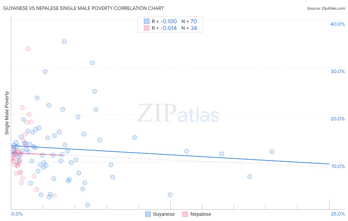 Guyanese vs Nepalese Single Male Poverty