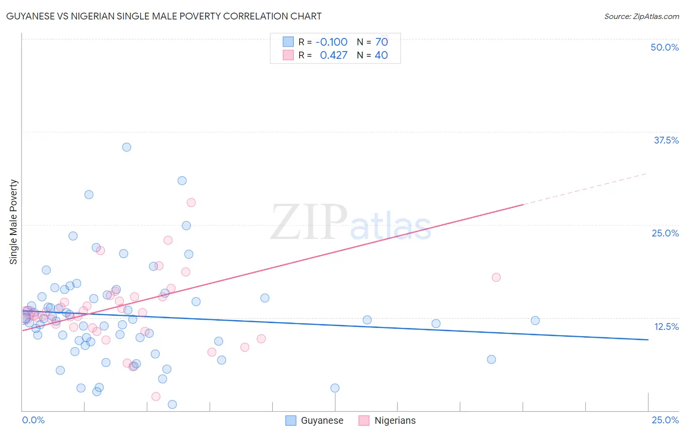 Guyanese vs Nigerian Single Male Poverty