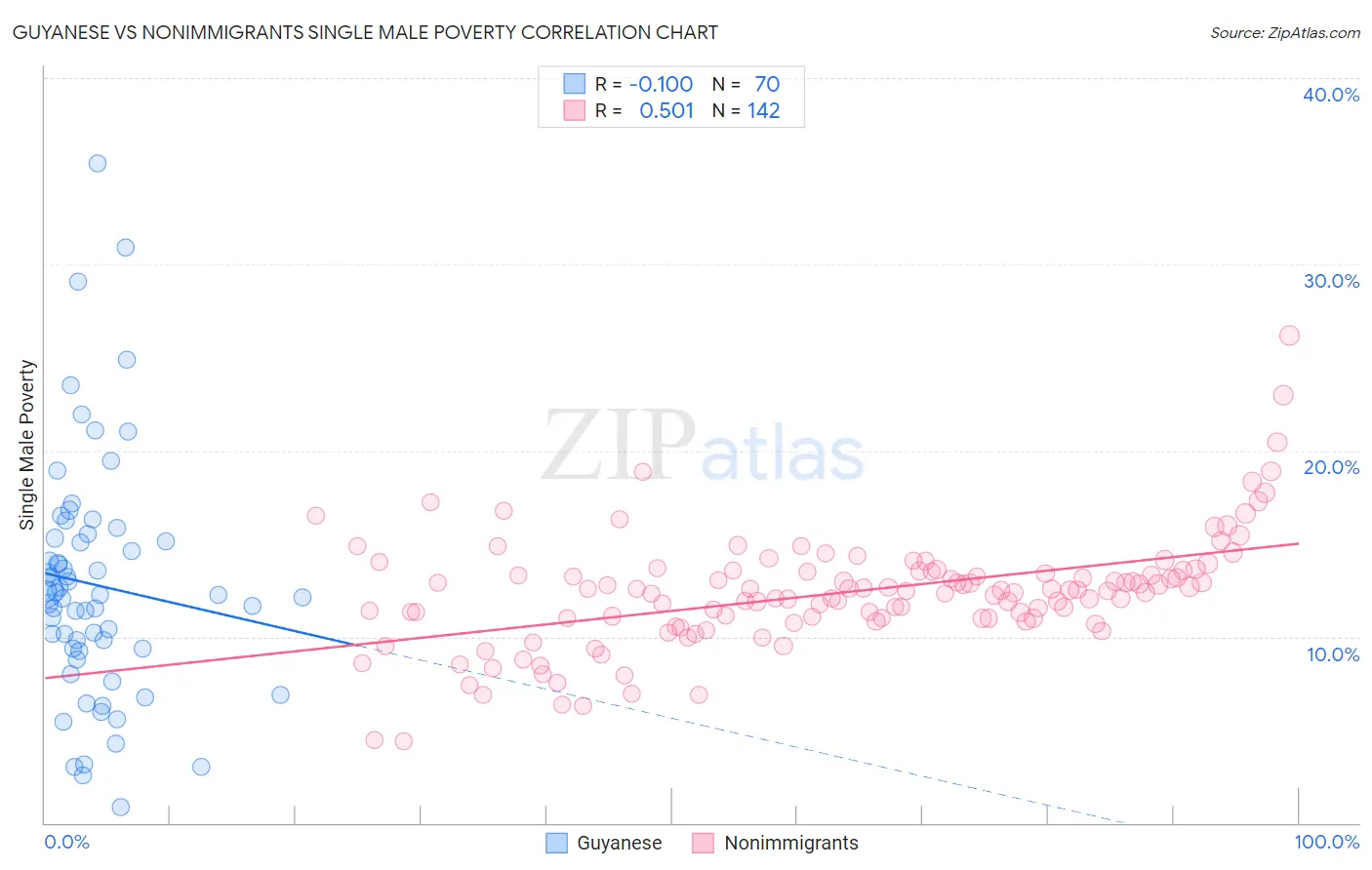 Guyanese vs Nonimmigrants Single Male Poverty
