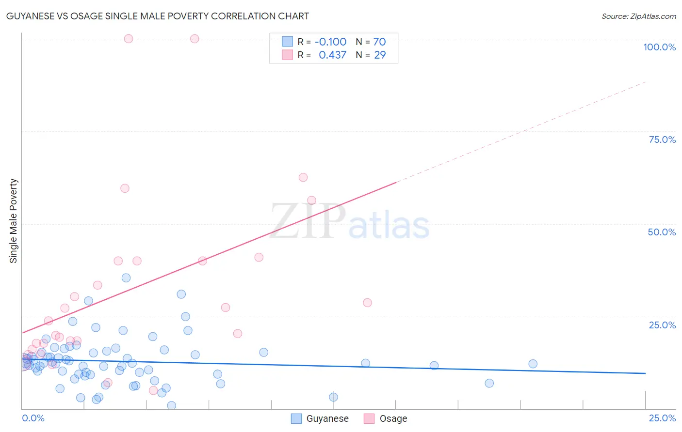Guyanese vs Osage Single Male Poverty