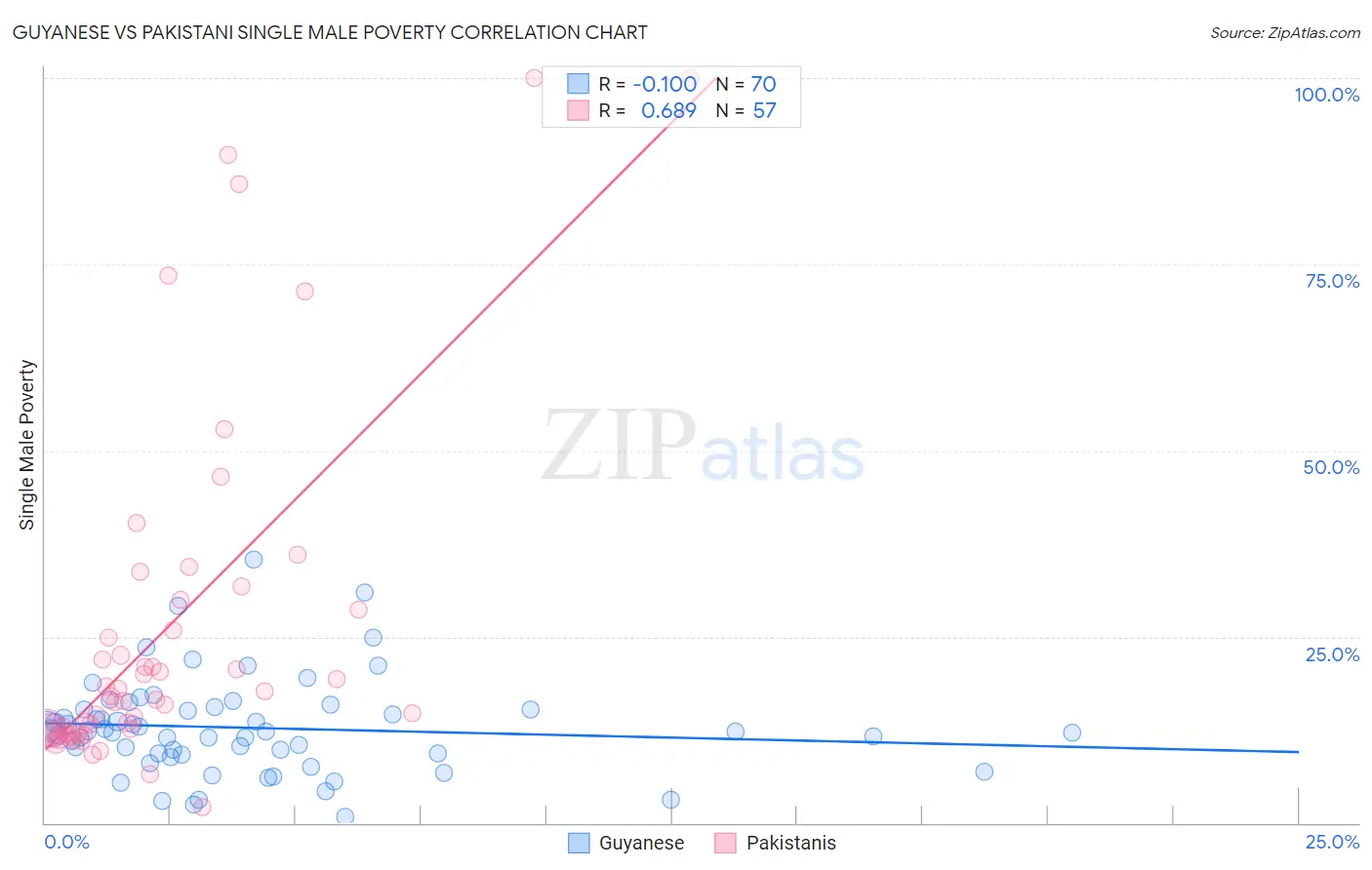 Guyanese vs Pakistani Single Male Poverty