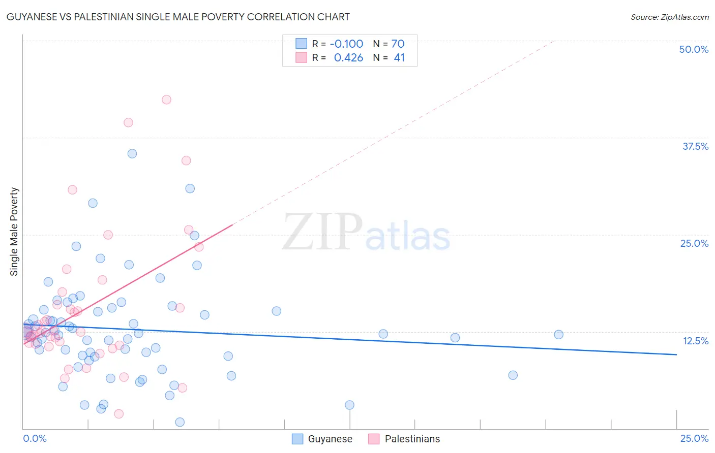 Guyanese vs Palestinian Single Male Poverty