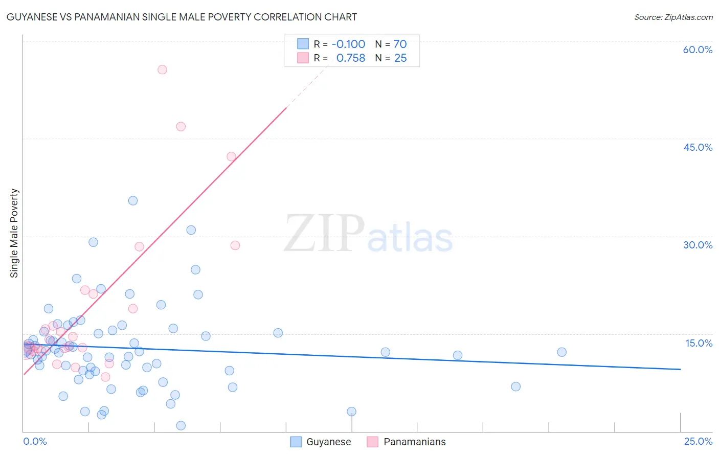 Guyanese vs Panamanian Single Male Poverty