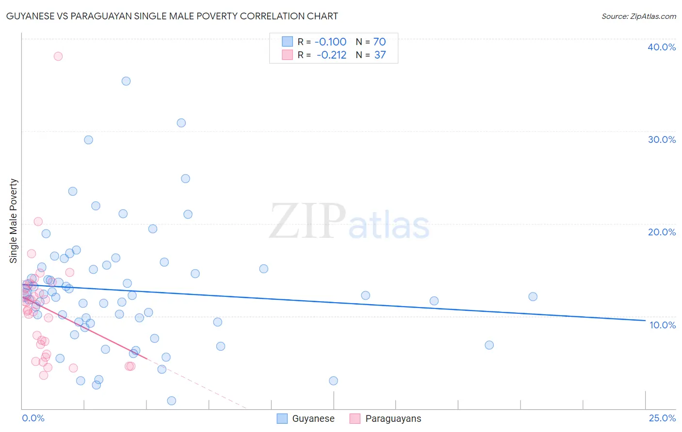 Guyanese vs Paraguayan Single Male Poverty