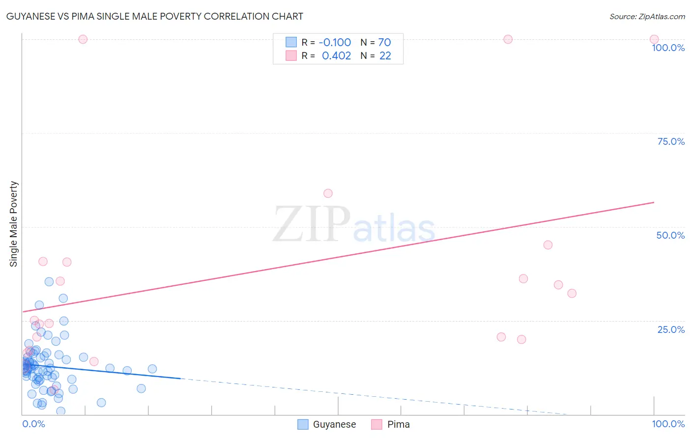 Guyanese vs Pima Single Male Poverty