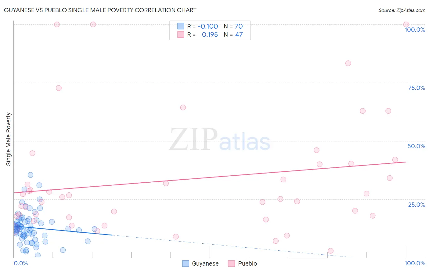Guyanese vs Pueblo Single Male Poverty
