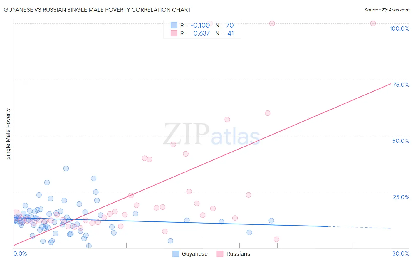 Guyanese vs Russian Single Male Poverty