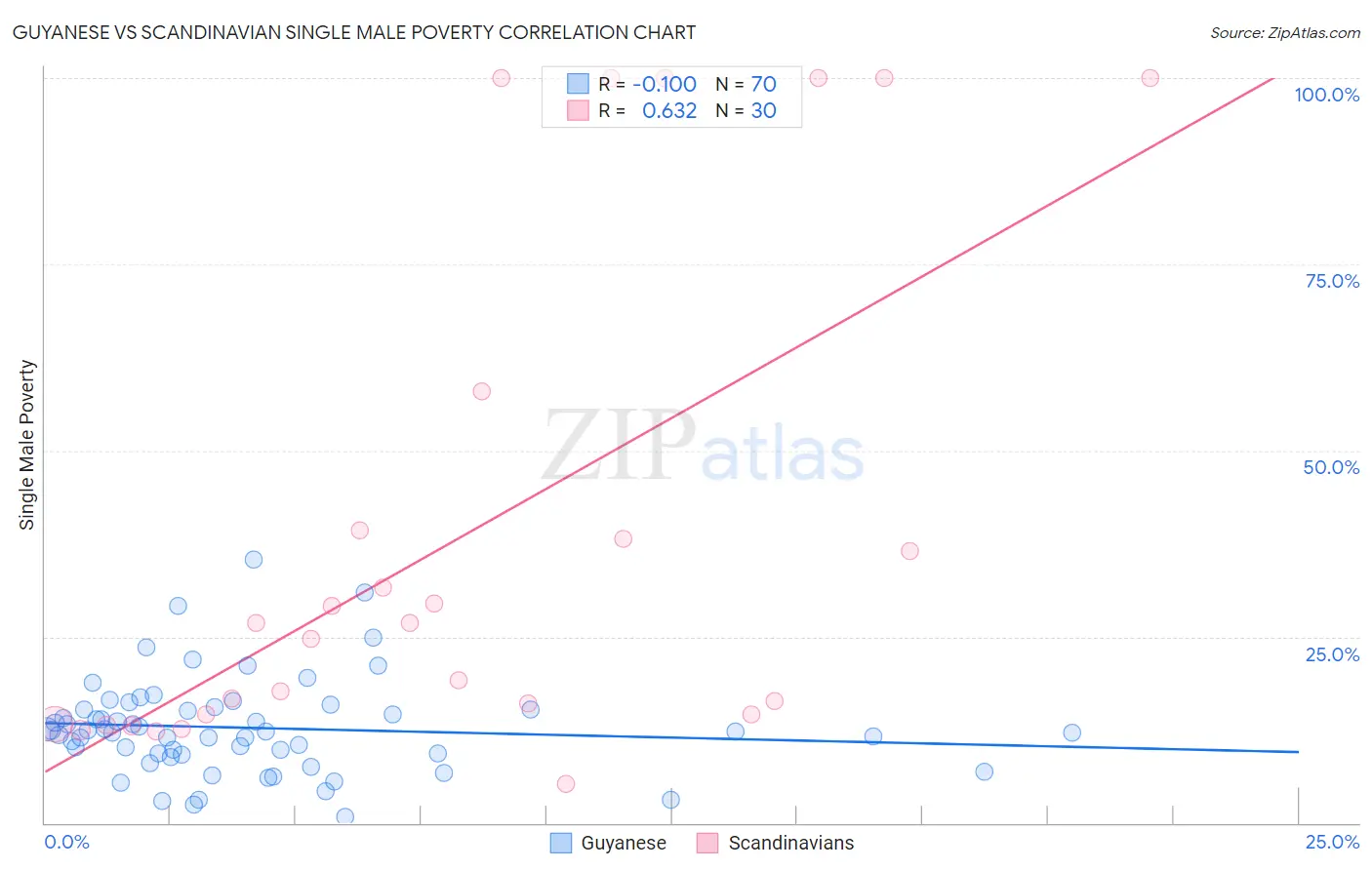 Guyanese vs Scandinavian Single Male Poverty