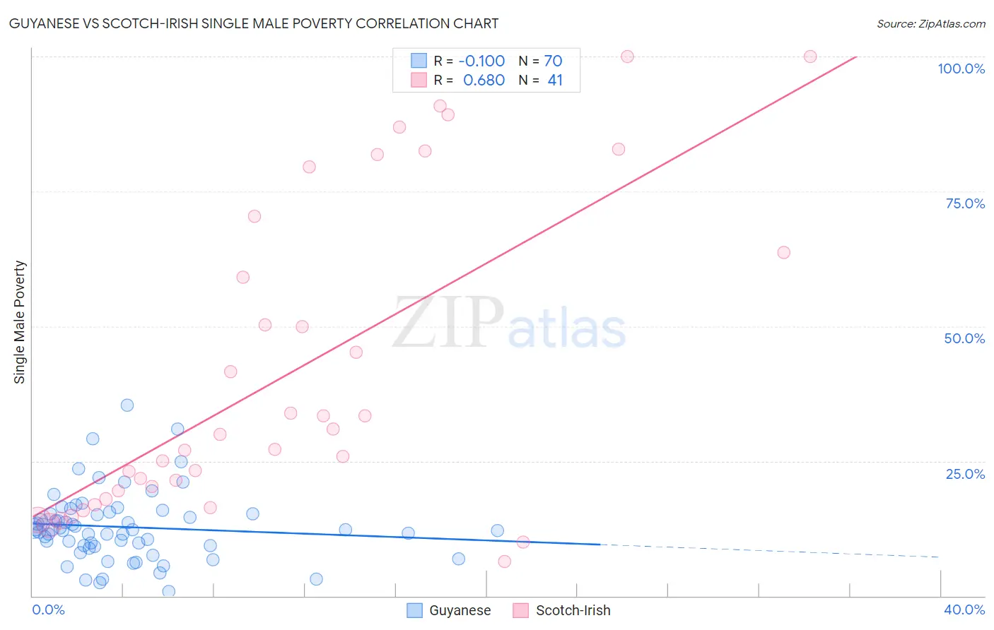 Guyanese vs Scotch-Irish Single Male Poverty